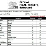 2017 arnold classic africa score cards fitness pro