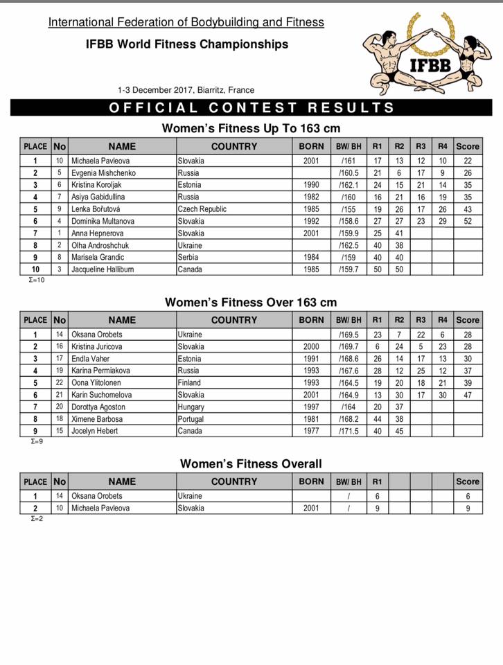2017 IFBB WORLD FITNESS CHAMPIONSHIPS-risultati