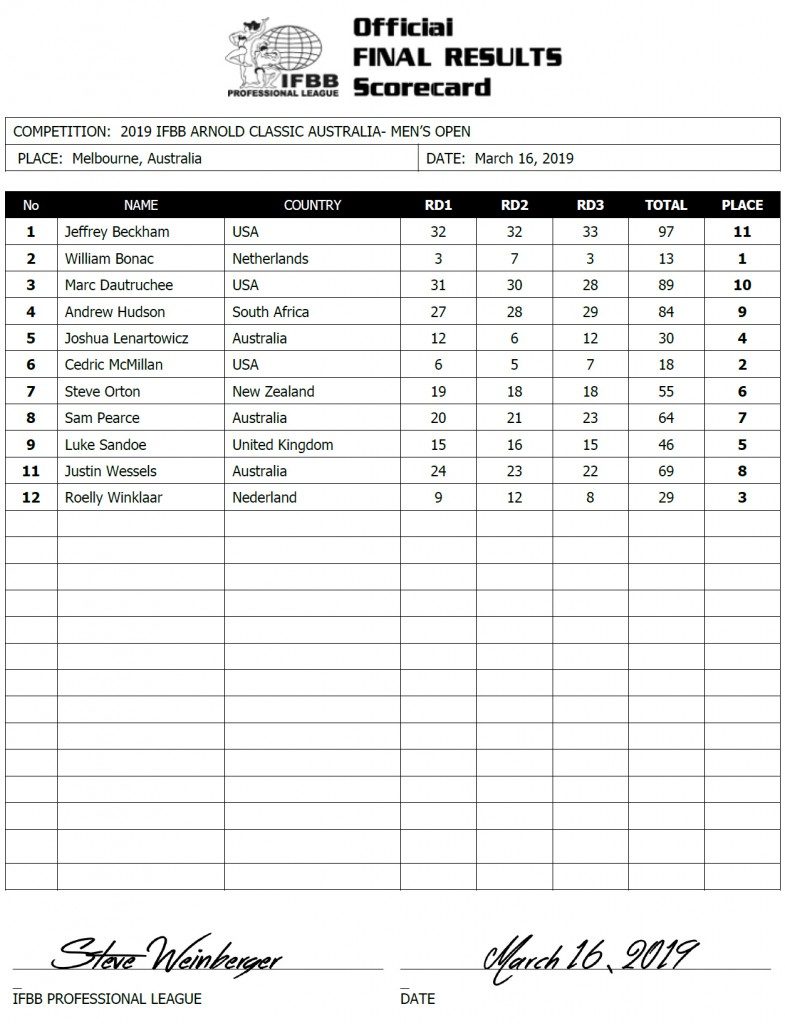 2019 arnold classic australia ifbb pro league score cards