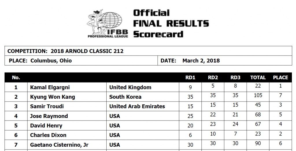2018 arnold classic ohio score cards