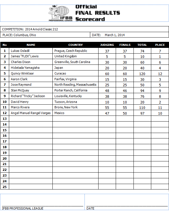 Arnold Classic Ohio 2014 212 division score cards