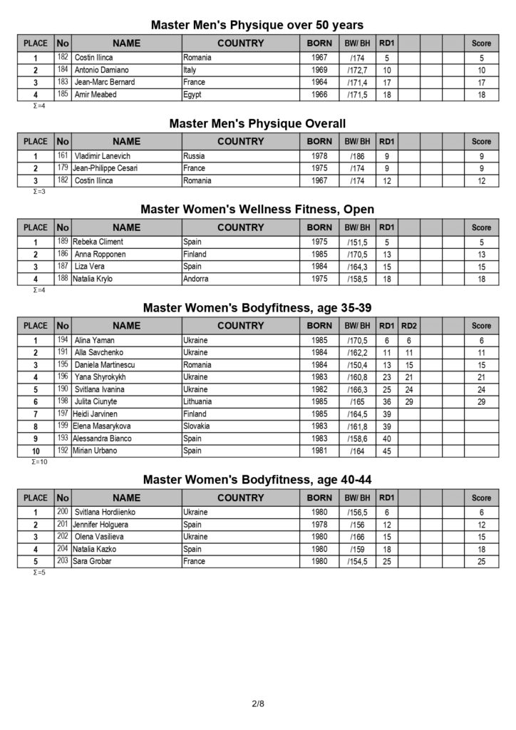 IFBB WORLD BODYBUILDING, FITNESS & MASTERS 2020 full results_page-0002