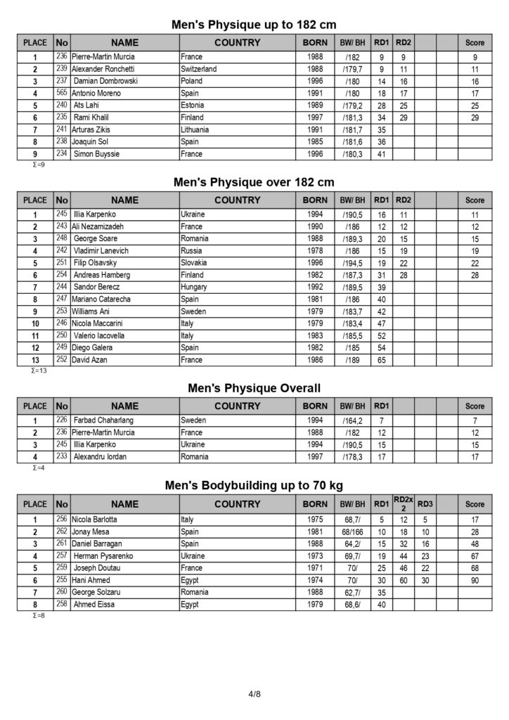 IFBB WORLD BODYBUILDING, FITNESS & MASTERS 2020 full results_page-0004