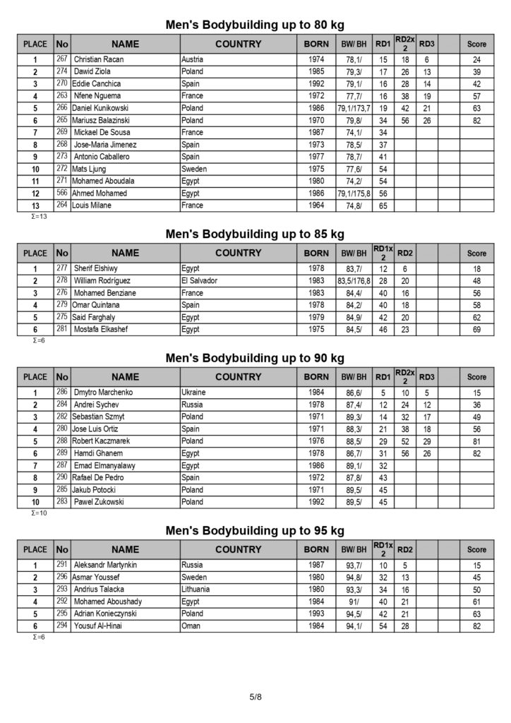 IFBB WORLD BODYBUILDING, FITNESS & MASTERS 2020 full results_page-0005