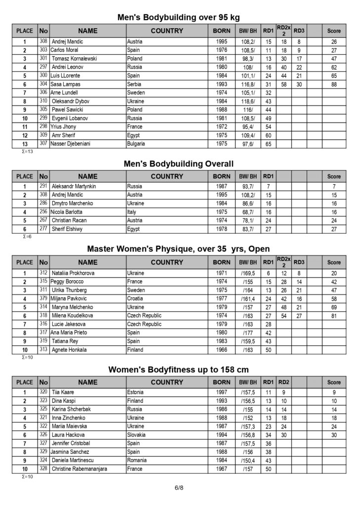 IFBB WORLD BODYBUILDING, FITNESS & MASTERS 2020 full results_page-0006