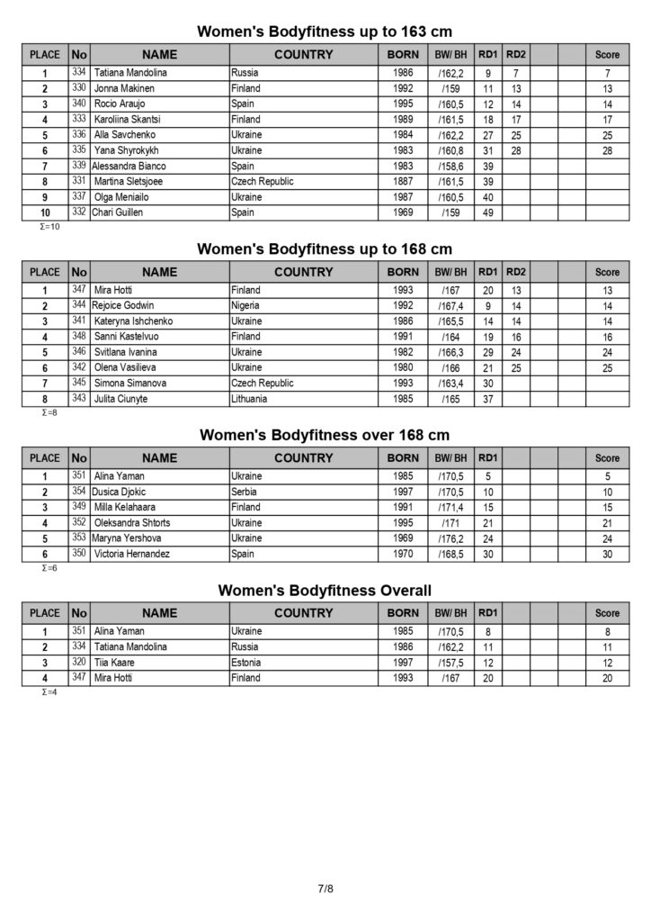 IFBB WORLD BODYBUILDING, FITNESS & MASTERS 2020 full results_page-0007