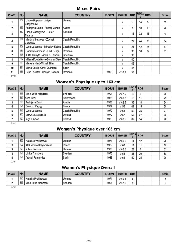IFBB WORLD BODYBUILDING, FITNESS & MASTERS 2020 full results_page-0008