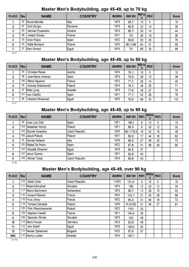 IFBB WORLD BODYBUILDING, FITNESS & MASTERS full Results 1 Day_page-0004