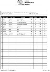score cards del 2022 california state pro ifbb men's open bodybuilding